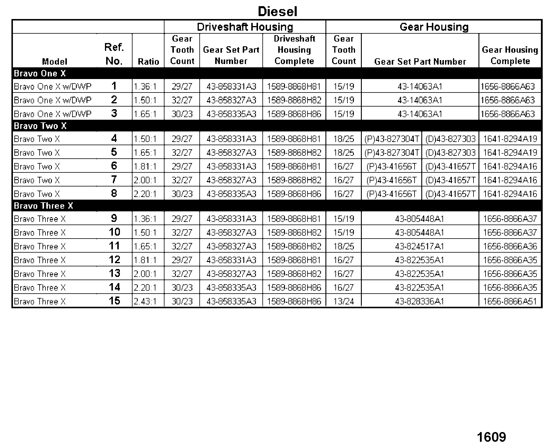 Sterndrive Unit Chart(Diesel) Bravo X (I/II/III)