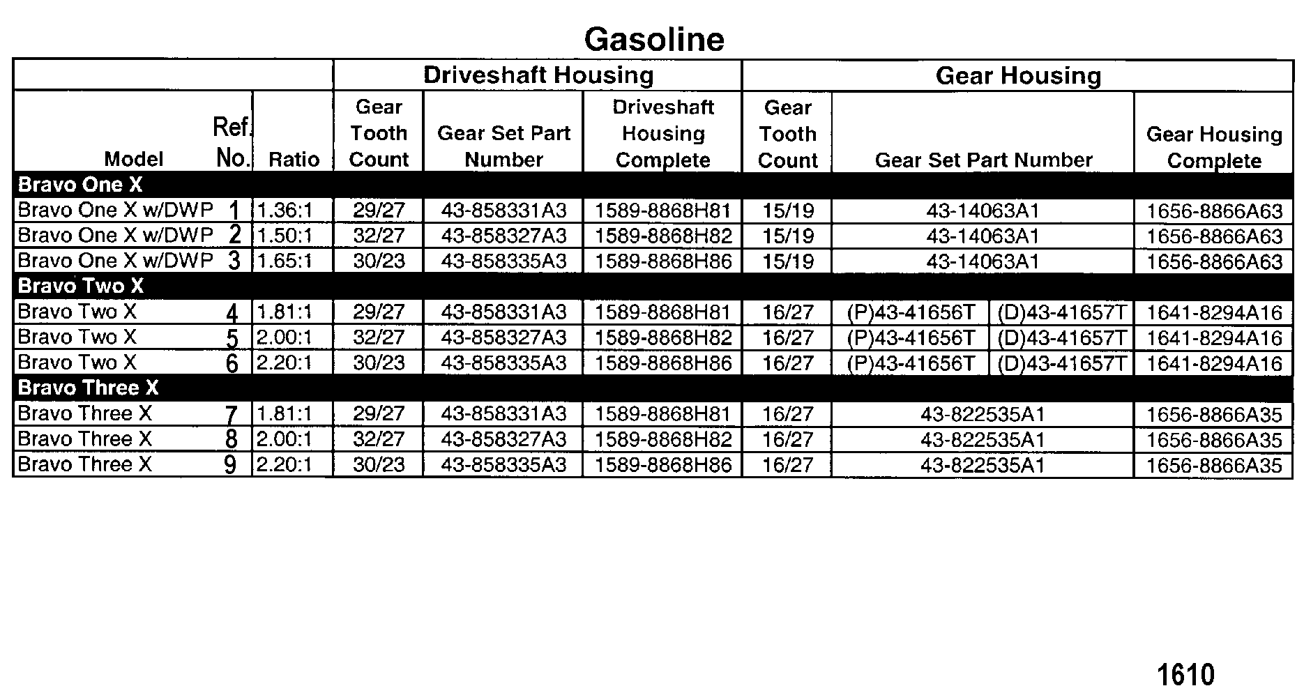 Sterndrive Unit Chart(Gasoline) Bravo X (I/II/III)