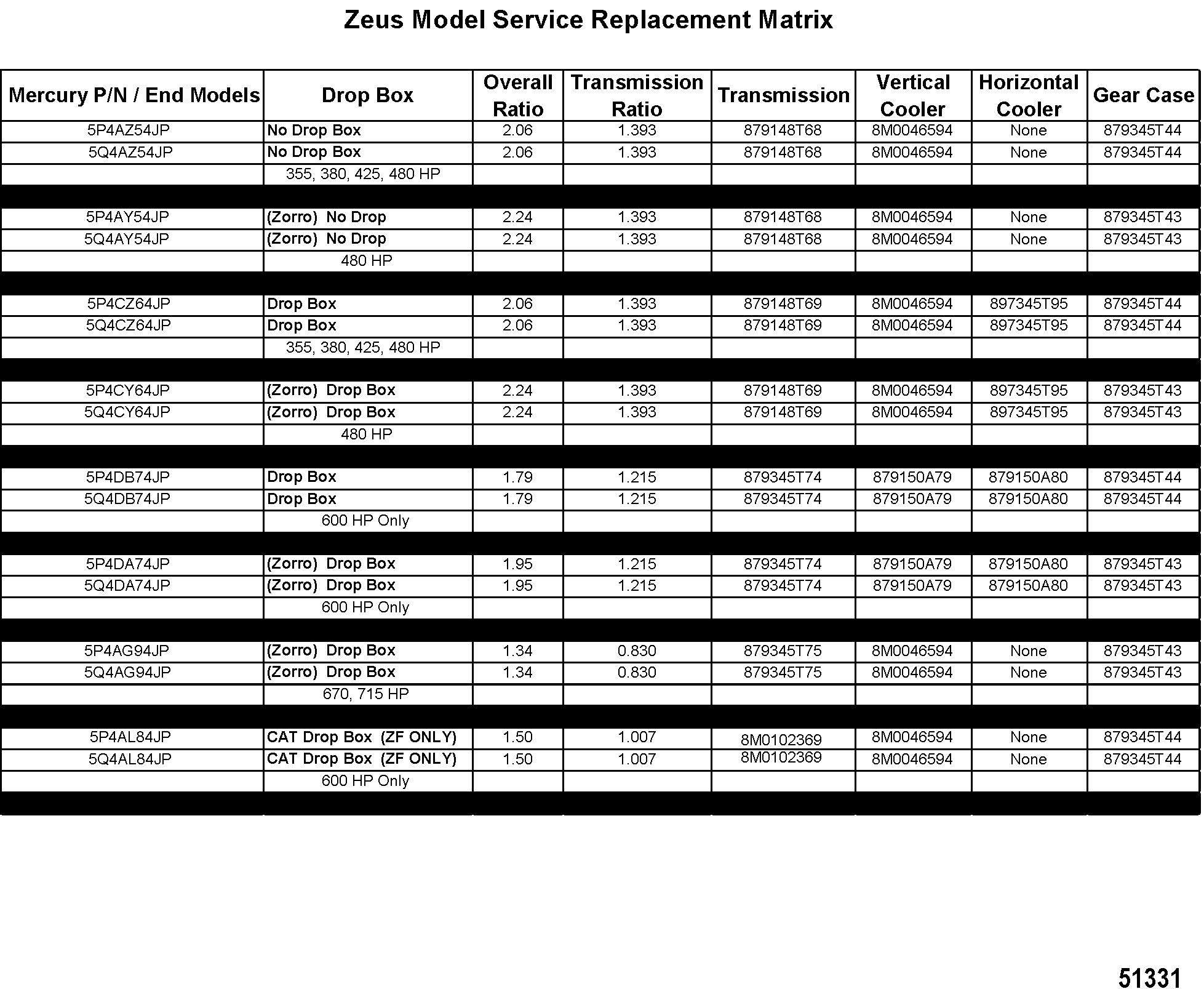 Zeus Model Service Replacement Matrix
