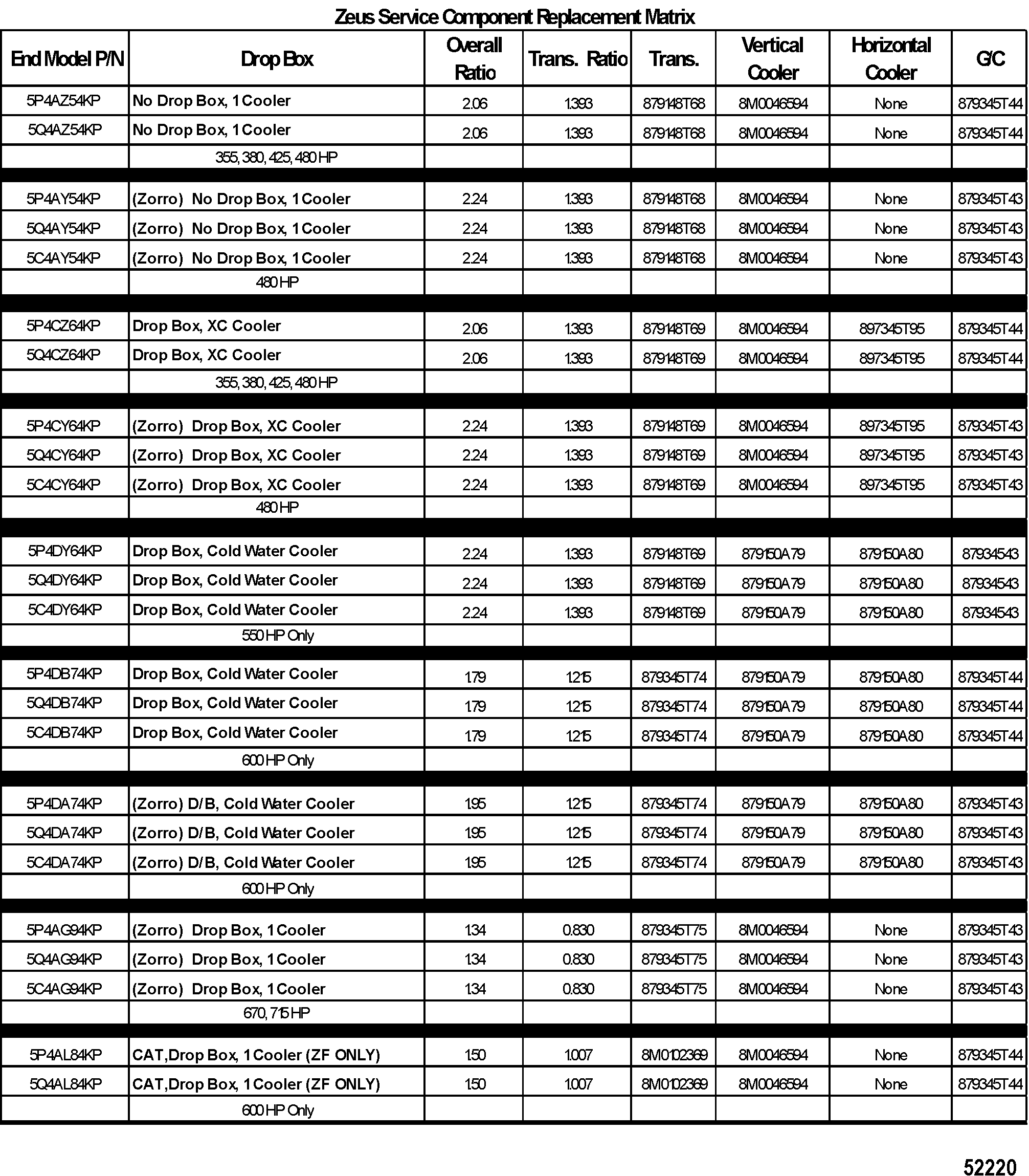 Zeus Service Component Replacement Matrix